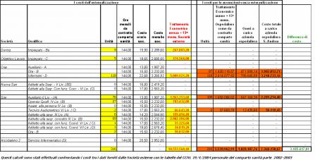 La tabella sui costi che avrebbe l'assunzione dei fantasmi per l'Azienda, comparata ai costi attuali